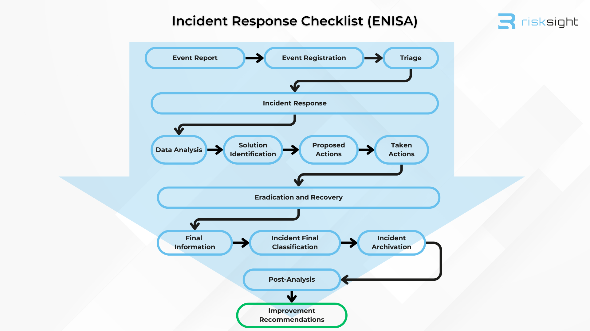 A scheme showing different steps to Incident Response on the basis of ENISA