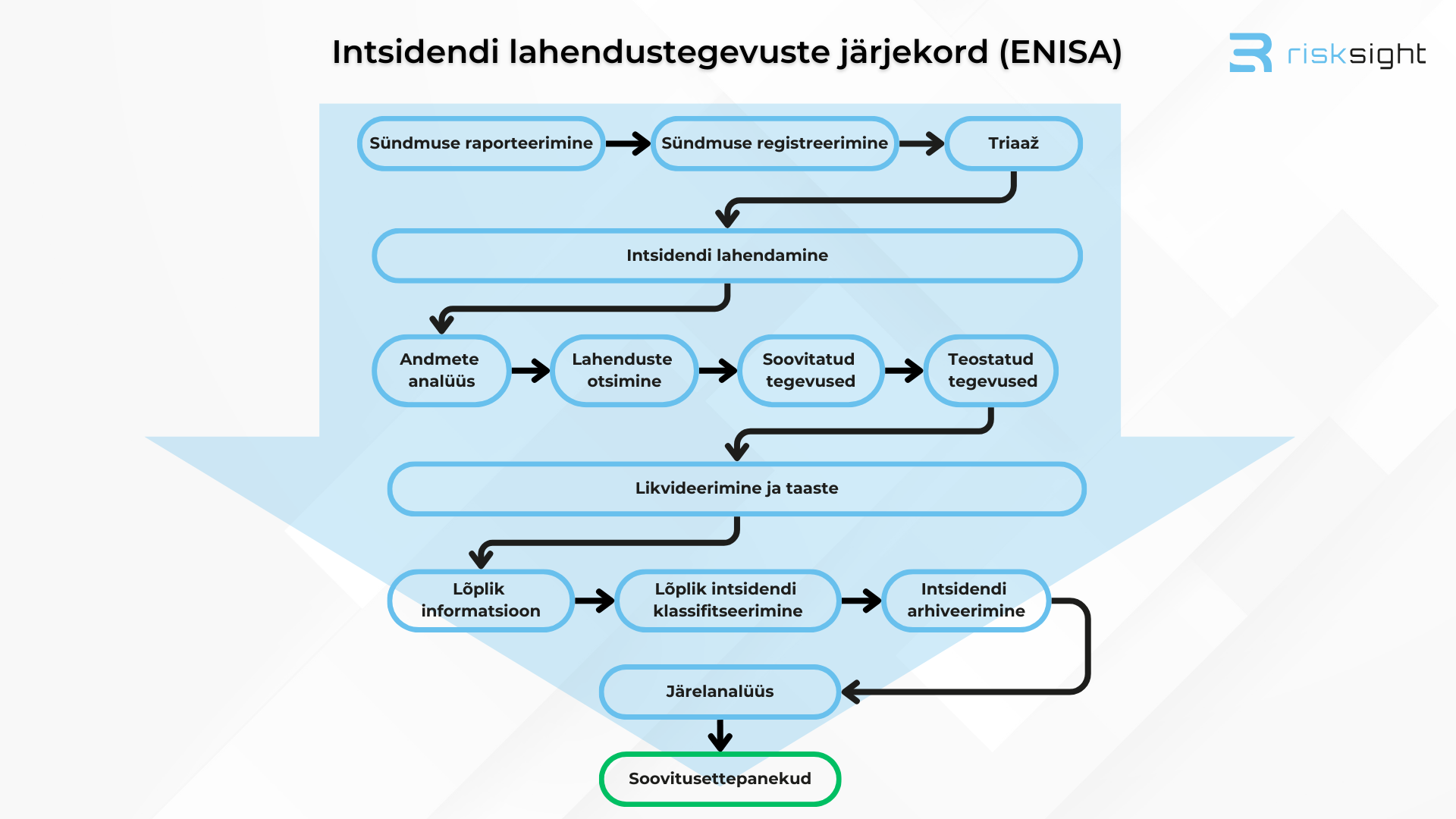 Skeem kirjeldab intsidentide halduse raamistikku läbi erinevate sammude.